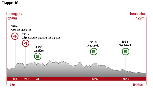 Dienstag, 14. Juli 2009, 10. Etappe: 194,5 km von Limoges nach Issoudun