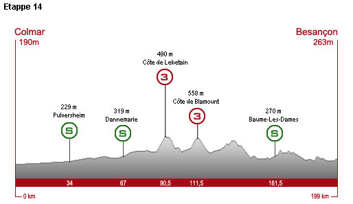 Samstag, 18. Juli 2009, 14. Etappe: 199 km von Colmar nach Besancon