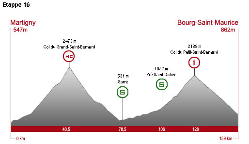 Dienstag, 21. Juli 2009, 16. Etappe: 159 km von Martigny nach Bourg-Saint-Maurice