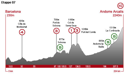 Freitag, 10. Juli 2009, 7. Etappe: 224 km von Barcelona nach Andorre Arcalis (Bergankunft)