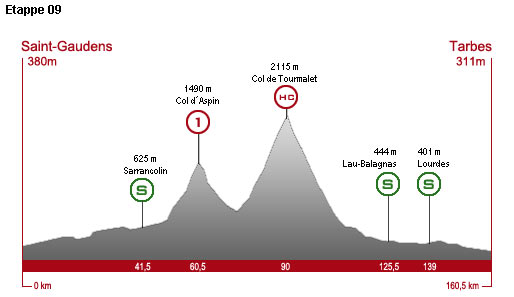 Sonntag, 12. Juli 2009, 9. Etappe: 160,5 km von Saint-Gaudens nach Tarbes