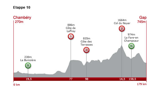 Mittwoch, 14. Juli 2010: 10. Etappe: 179 km von Chambery nach Gap