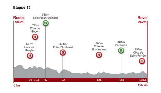 Samstag, 17. Juli 2010: 13. Etappe: 196 km von Rodez nach Revel