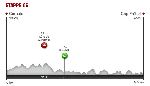 Mittwoch, 6. Juli 2011: 5. Etappe: 165 km von Carhaix nach Cap Frehel