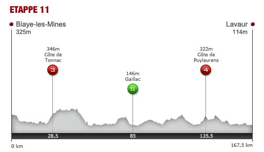 Mittwoch, 13. Juli 2011: 11. Etappe: 167,5 km von Blaye-les-Mines nach Lavaur