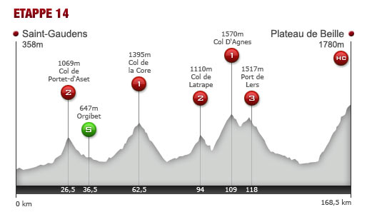 Samstag, 16. Juli 2011: 14. Etappe: 168,5 km von Saint-Gaudens nach Plateau de Beille