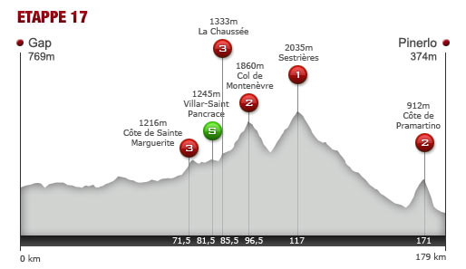 Mittwoch, 20. Juli 2011: 17. Etappe: 179 km von Gap nach Pinerolo