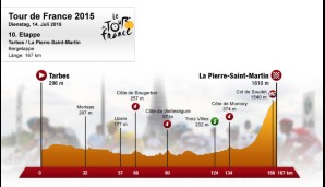 10. Etappe: Tarbes - La Pierre-Saint-Martin