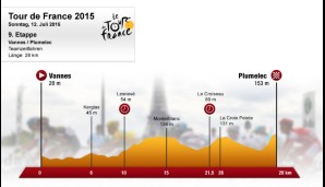 9. Etappe: Vannes - Plumelec