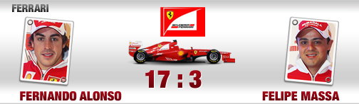 quali-duelle, fahrer, ferrari, felipe massa, fernando alonso