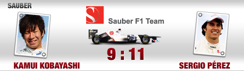 quali-duelle, fahrer, sauber, sergio perez, kamui kobayashi