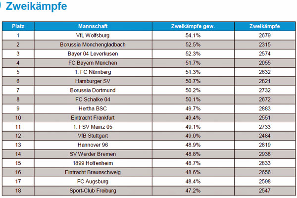 zweikampfstaerkste-teams-med