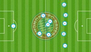 Die realtaktische Aufstellung des FC Bayern München beim 5:0 gegen Dynamo Kiew.