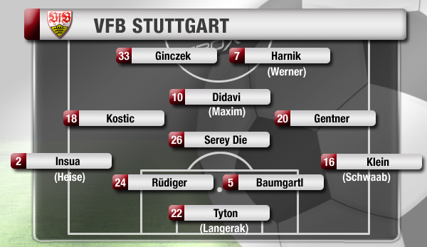 Die Wunschelf: Ginczek und Harnik sollen im 4-3-1-2 die Doppelspitze bilden, Die ist die Absicherung der Mittelfeldraute. In Tor und auf den Außenverteidigerpositionen herrscht heißer Konkurrenzkampf