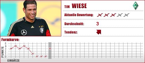 Werder Bremen, Bremen, Torwart