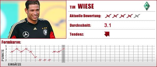 Werder Bremen, Bremen, Torwart