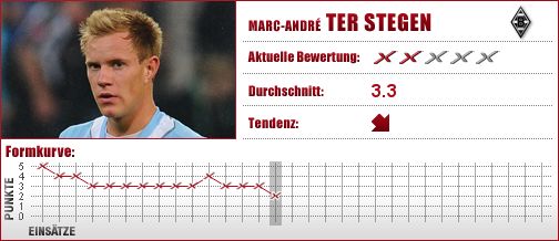 Borussia Mönchengladbach, Mönchengladbach, Gladbach, Torwart