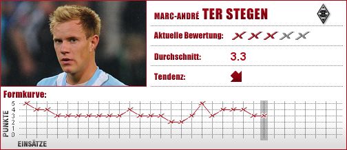 Borussia Mönchengladbach, Mönchengladbach, Gladbach, Torwart