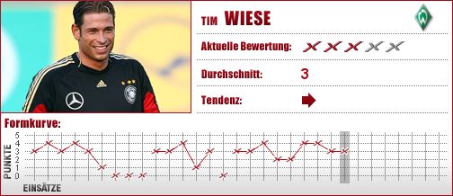 Werder Bremen, Bremen, Torwart