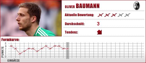 SC Freiburg, Freiburg, Torwart