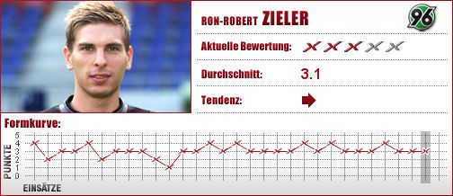 Hannover 96, Hannover, Torwart