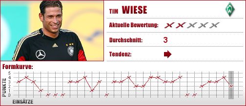 Werder Bremen, Bremen, Torwart