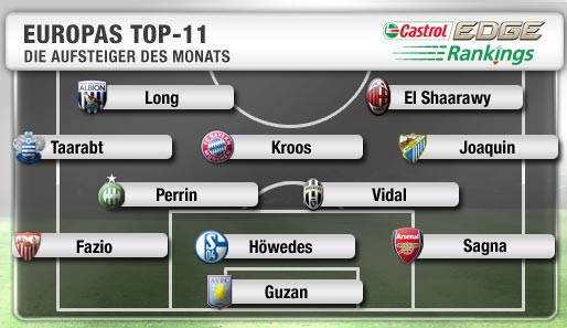 Trotz Formkrise der Klubs bei den Aufsteigern des Monats: Höwedes und Taarabt