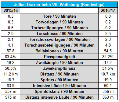 draxler-statistik-600