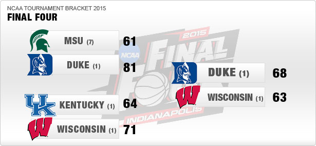 bracket-final-duke-med