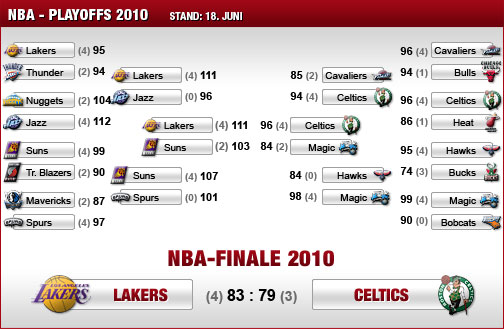 NBA, Playoffs, Ergebnisse, Stand, Dallas Mavericks, San Antonio Spurs, Denver Nuggets, L.A. Lakers, Boston Celtics, Orlando Magic, Cleveland Cavaliers, Miami Heat, Phoenix Suns