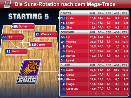 depth-charts-suns