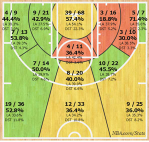 Paul Georges Shotchart der jungen Saison