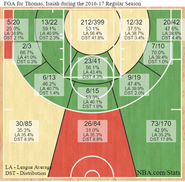 Die Wurfverteilung von Isaiah Thomas in dieser Saison