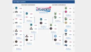 So sieht derzeit der Playoff-Baum in der NBA aus.