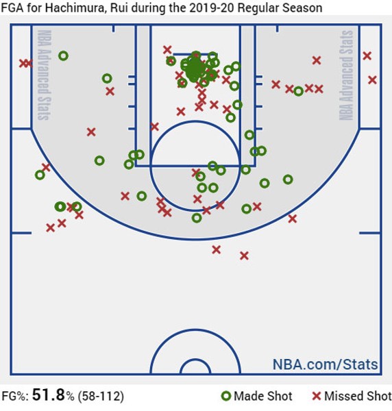 hachimura-shotchart