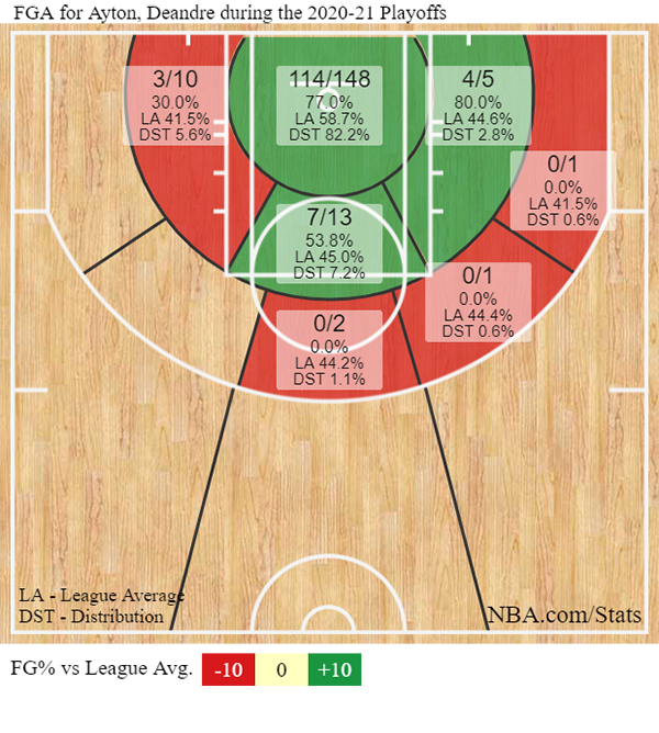 Das Wurfprofil von Deandre Ayton in den Playoffs: (Fast) alles im grünen Bereich.