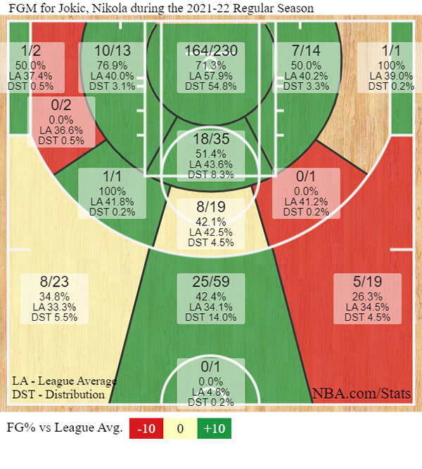 Nikola Jokic punktet von überall effizient.