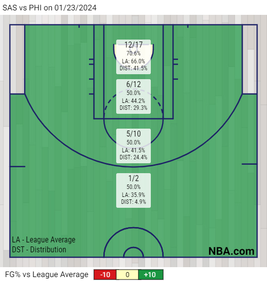 Das Shotchart von Joel Embiid bei seinem 70-Punkte-Spiel gegen San Antonio.