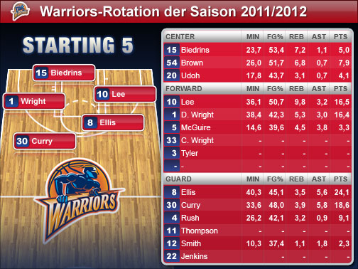 Die Spieler-Statistiken beziehen sich auf die Regular Season 2010/2011