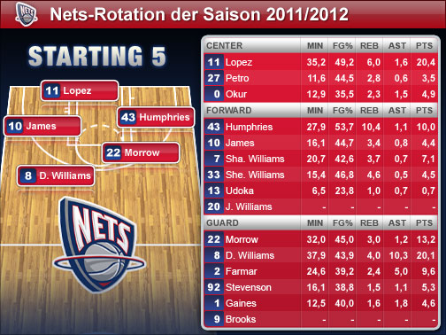 Die Spieler-Statistiken beziehen sich auf die Regular Season 2010/2011