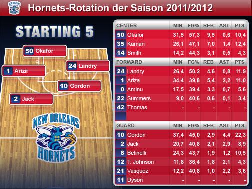 Die Spieler-Statistiken beziehen sich auf die Regular Season 2010/2011