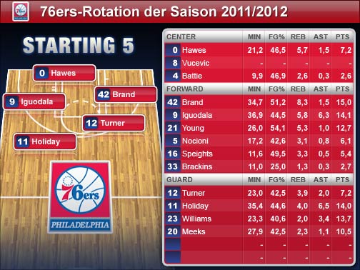 Die Spieler-Statistiken beziehen sich auf die Regular Season 2010/2011