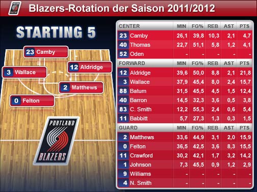 Die Spieler-Statistiken beziehen sich auf die Regular Season 2010/2011